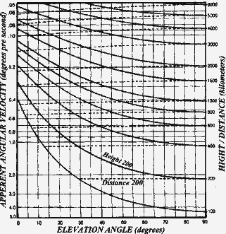 Obr. 3.34  Nomogram pre urenie vzdialenosti avky pozorovanej druice znapozorovanch hodnt uhlovej rchlosti amaximlnej uhlovej vky (vi text). Prevzat zoSky & Telescope, May, 1986.   PO KLIKNUTI VO ZVACSENI (561x577 gif 19 KB)